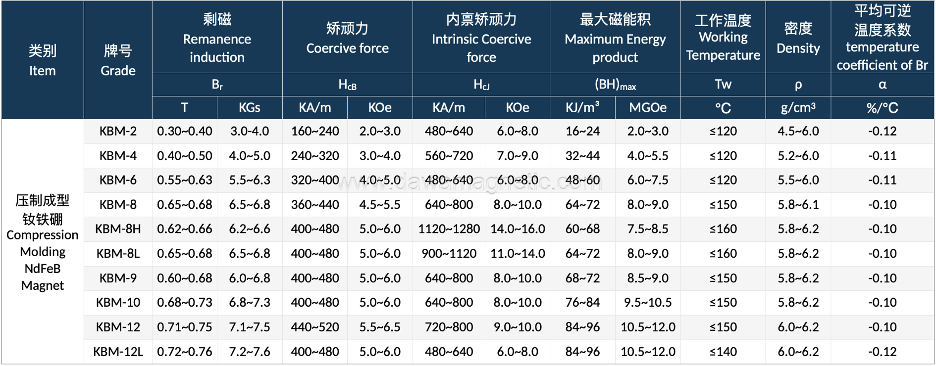 Compression Molding NdFeB